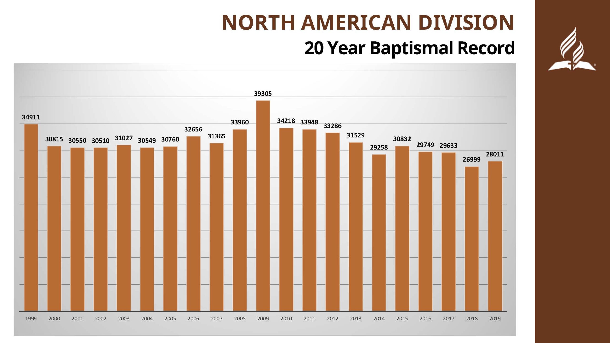 baptism slide from 2020 NAD YEM President's Report