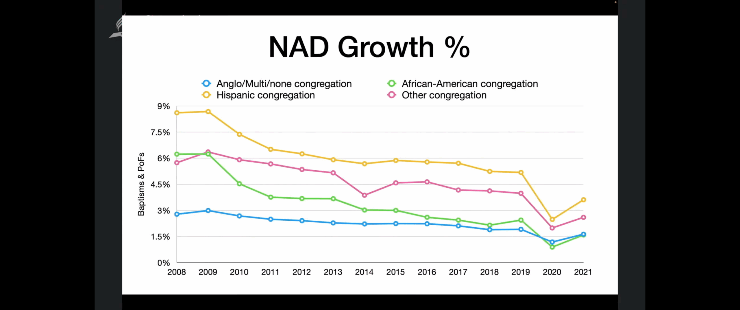 Slide from the secretary's report at the 2022 NAD Year-End Meeting