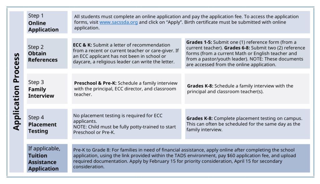 application steps